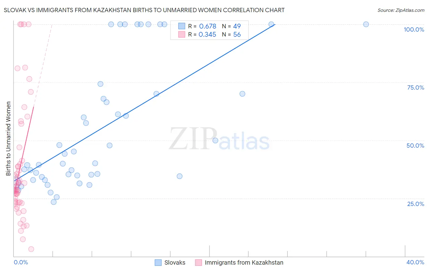 Slovak vs Immigrants from Kazakhstan Births to Unmarried Women