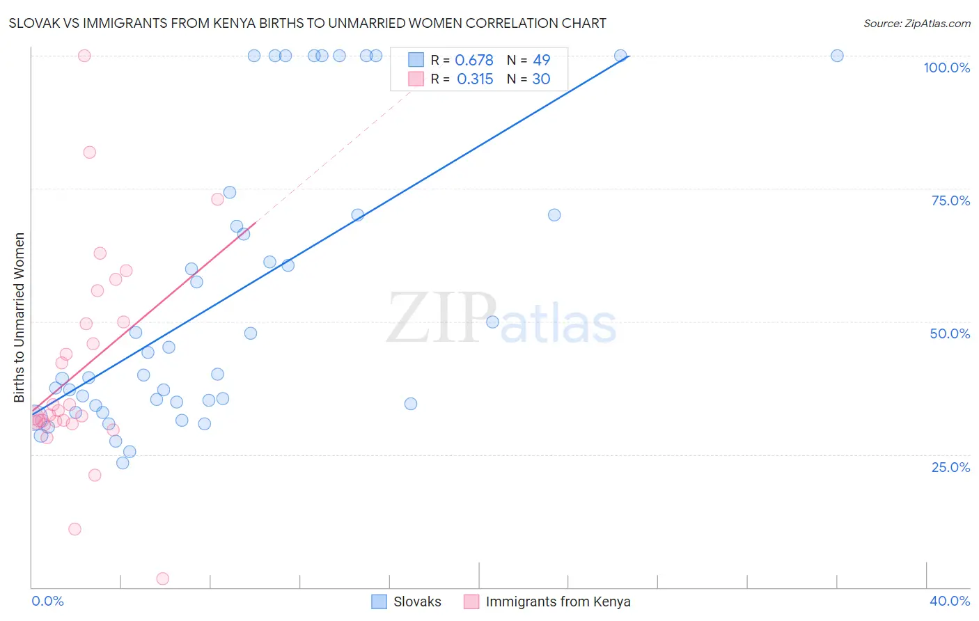 Slovak vs Immigrants from Kenya Births to Unmarried Women