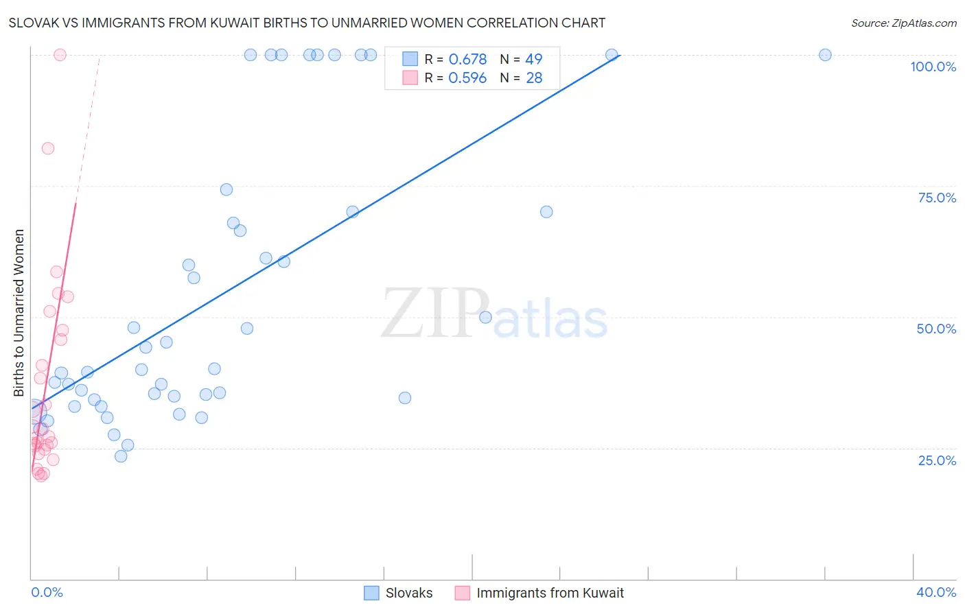 Slovak vs Immigrants from Kuwait Births to Unmarried Women