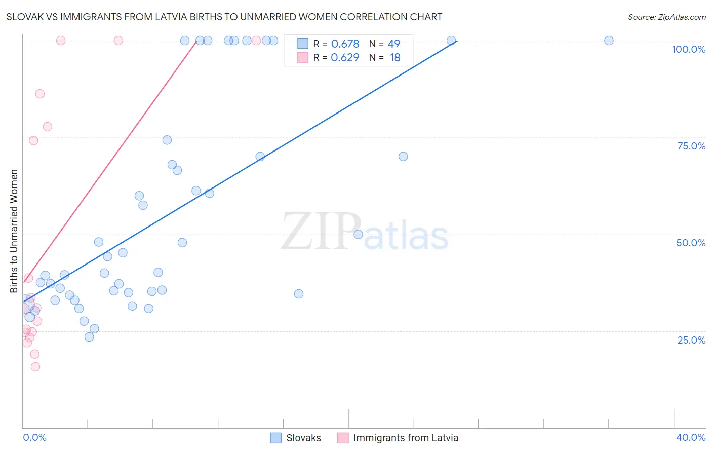 Slovak vs Immigrants from Latvia Births to Unmarried Women