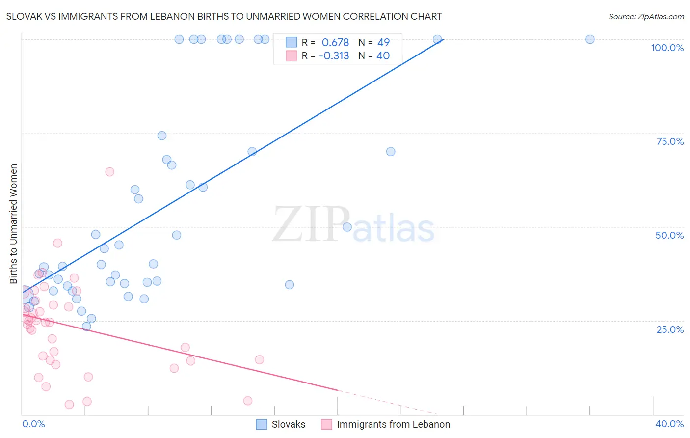 Slovak vs Immigrants from Lebanon Births to Unmarried Women