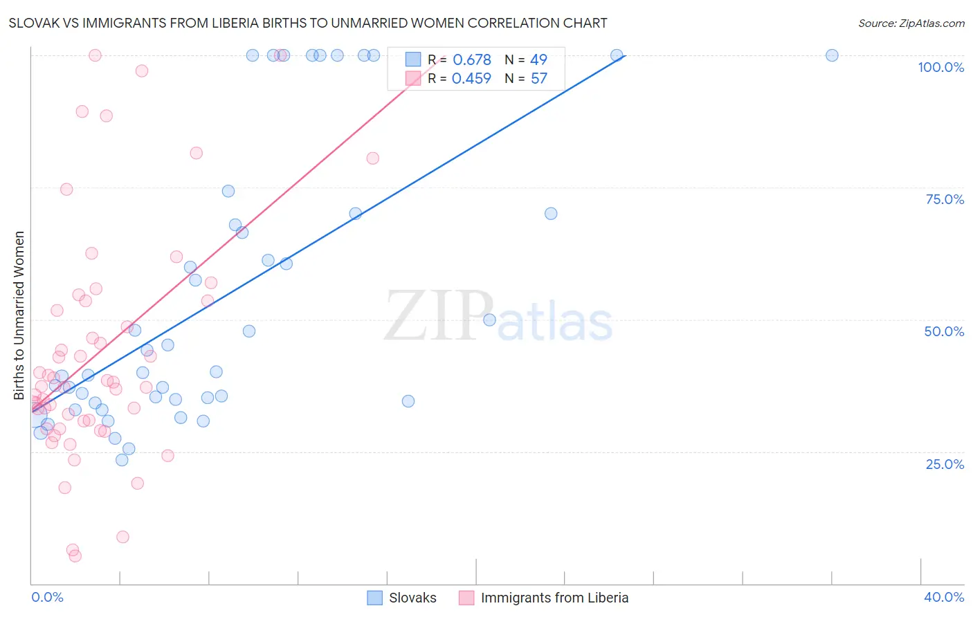 Slovak vs Immigrants from Liberia Births to Unmarried Women