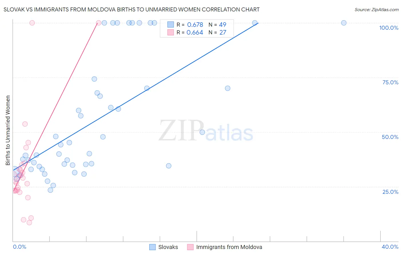 Slovak vs Immigrants from Moldova Births to Unmarried Women