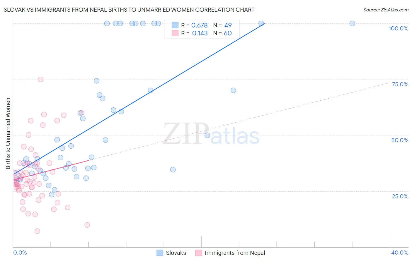 Slovak vs Immigrants from Nepal Births to Unmarried Women