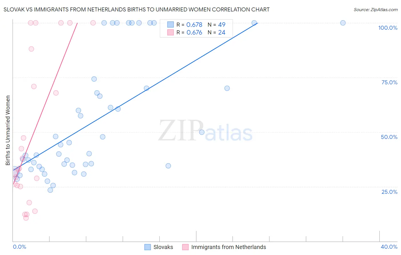 Slovak vs Immigrants from Netherlands Births to Unmarried Women