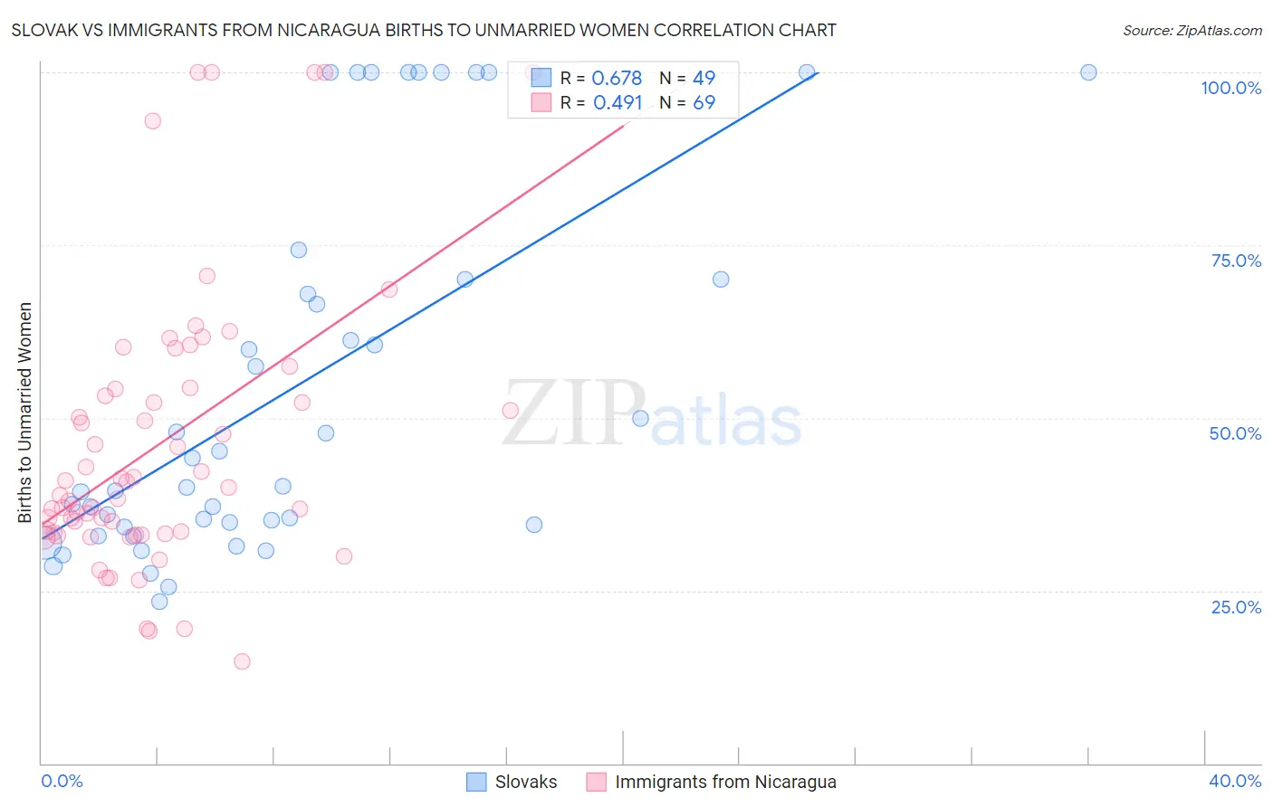 Slovak vs Immigrants from Nicaragua Births to Unmarried Women