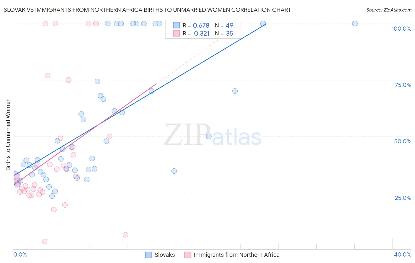 Slovak vs Immigrants from Northern Africa Births to Unmarried Women