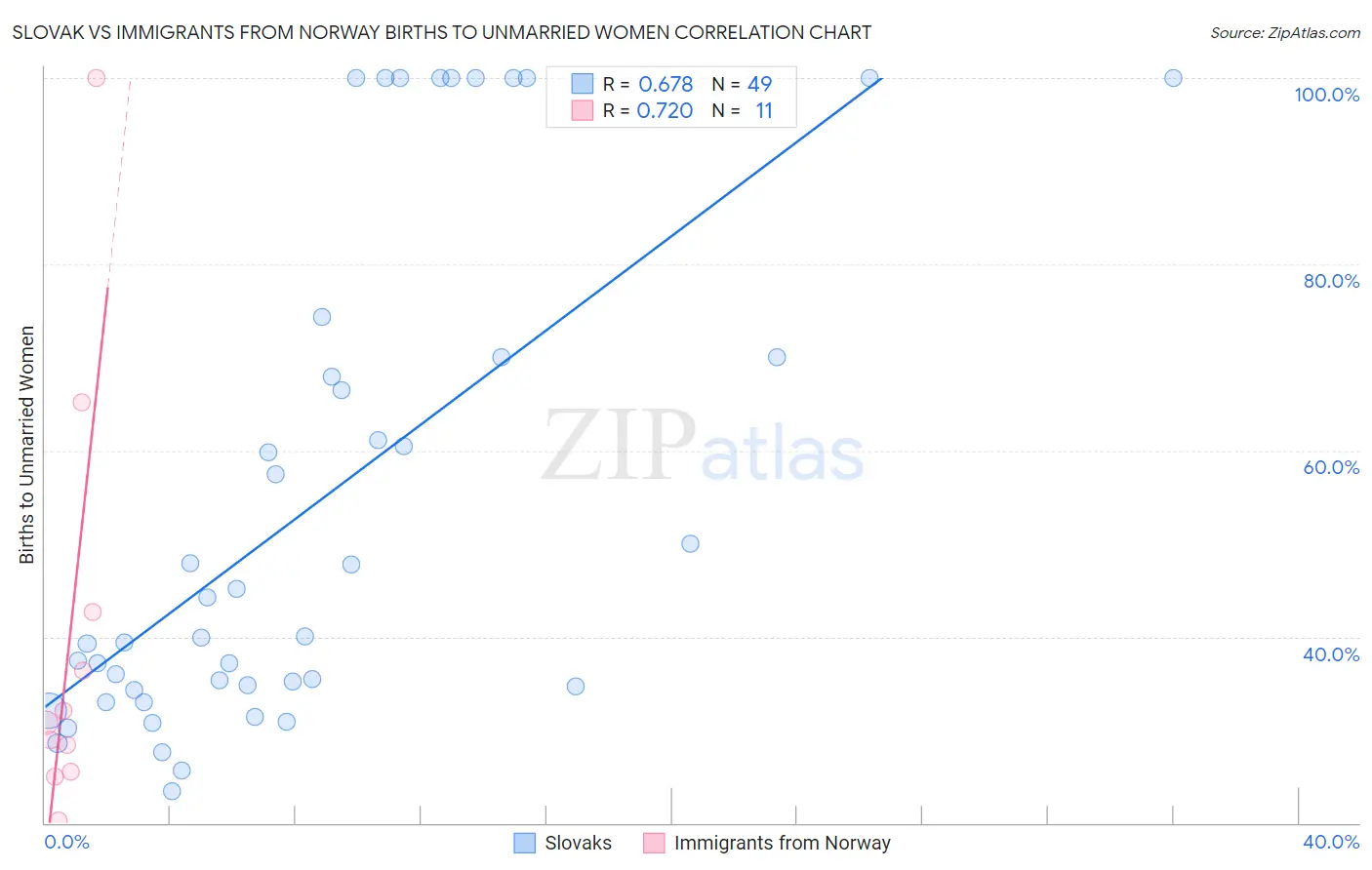 Slovak vs Immigrants from Norway Births to Unmarried Women