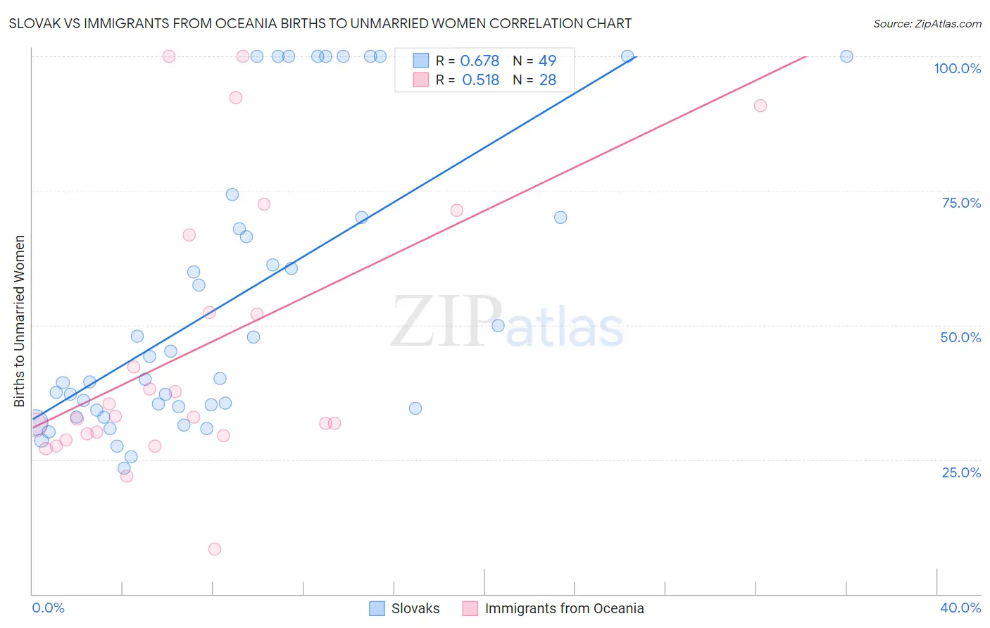Slovak vs Immigrants from Oceania Births to Unmarried Women