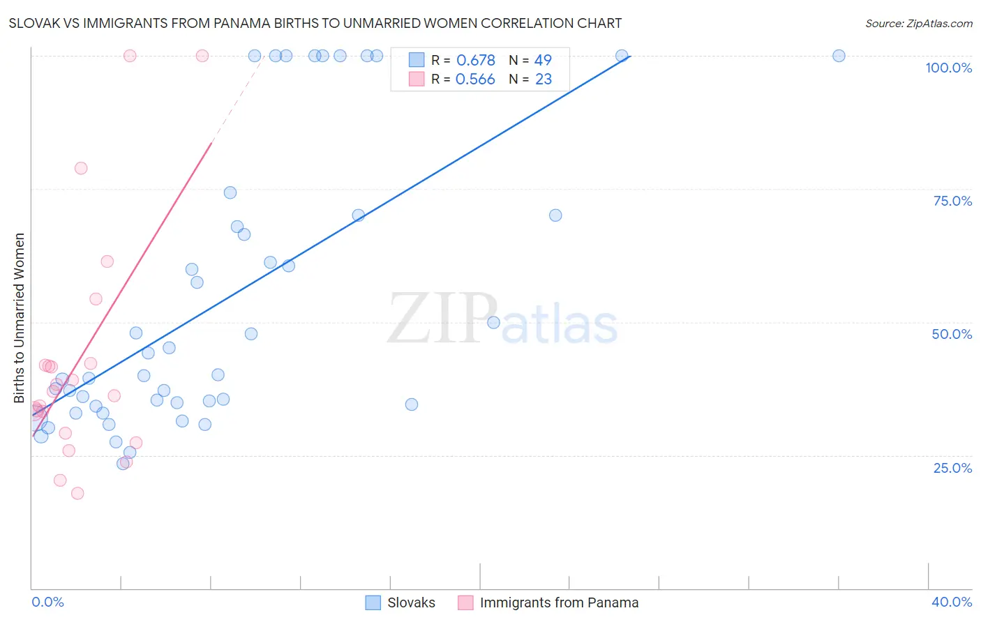 Slovak vs Immigrants from Panama Births to Unmarried Women