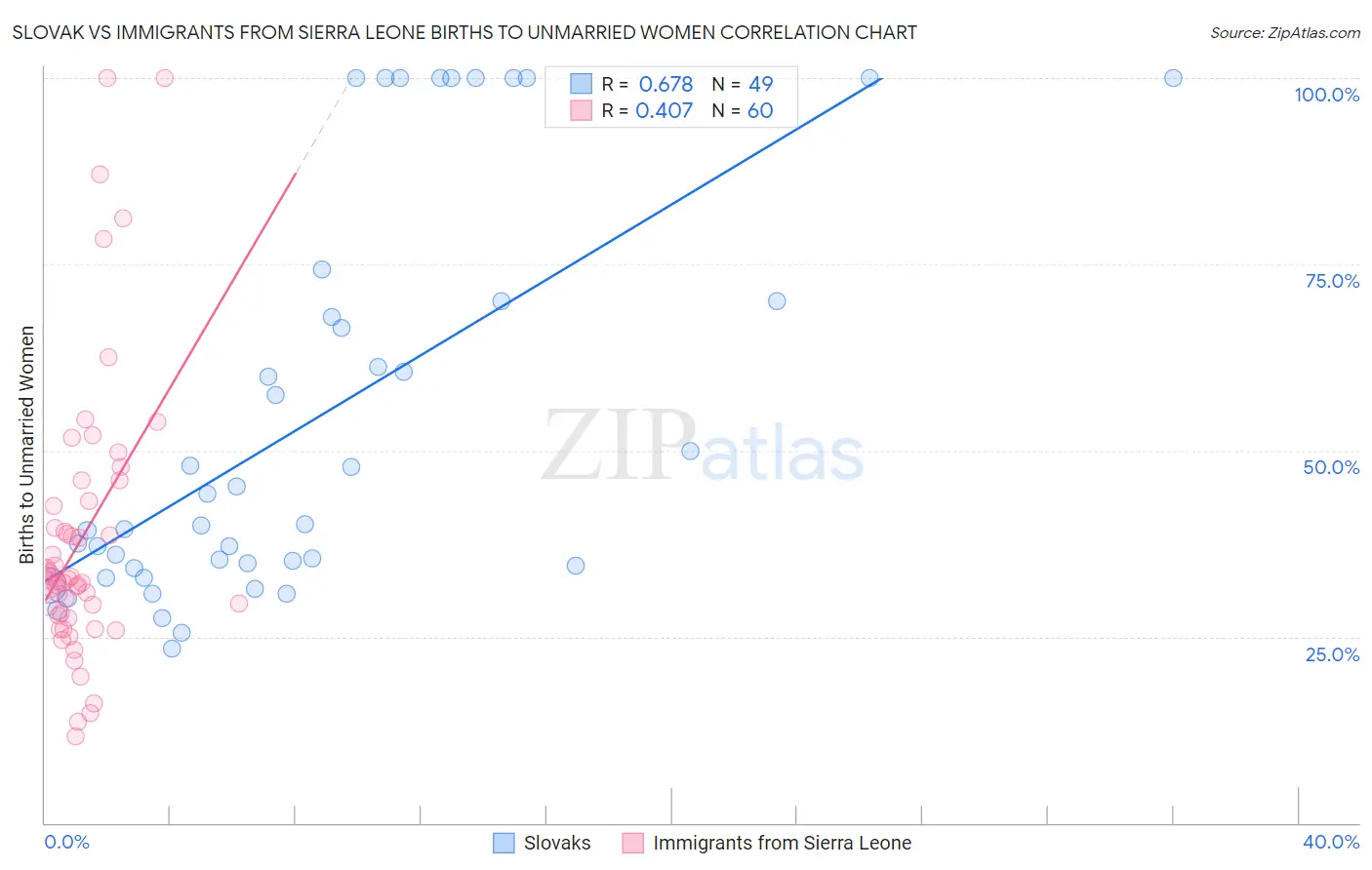Slovak vs Immigrants from Sierra Leone Births to Unmarried Women