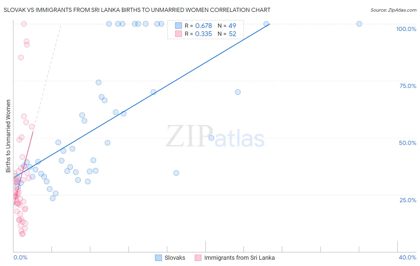 Slovak vs Immigrants from Sri Lanka Births to Unmarried Women