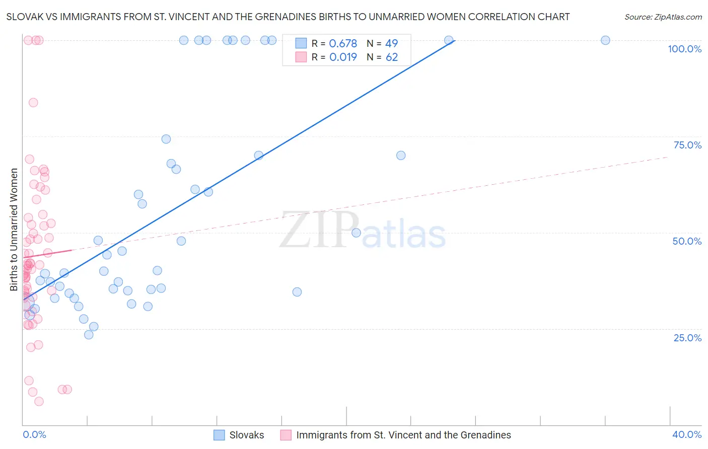 Slovak vs Immigrants from St. Vincent and the Grenadines Births to Unmarried Women