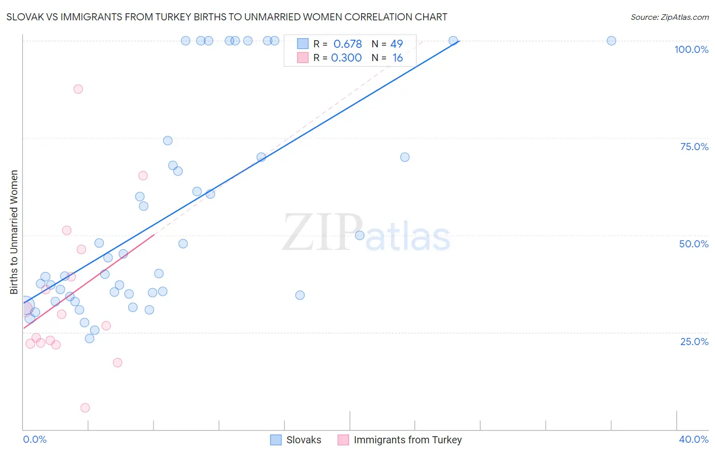 Slovak vs Immigrants from Turkey Births to Unmarried Women