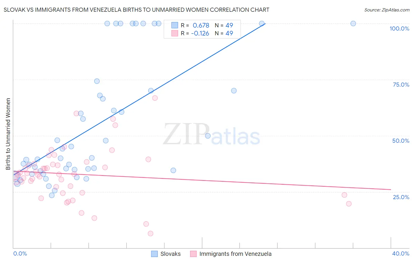 Slovak vs Immigrants from Venezuela Births to Unmarried Women