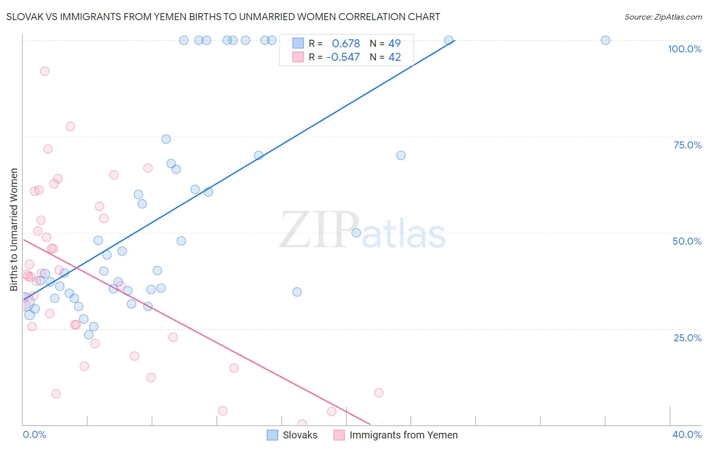 Slovak vs Immigrants from Yemen Births to Unmarried Women