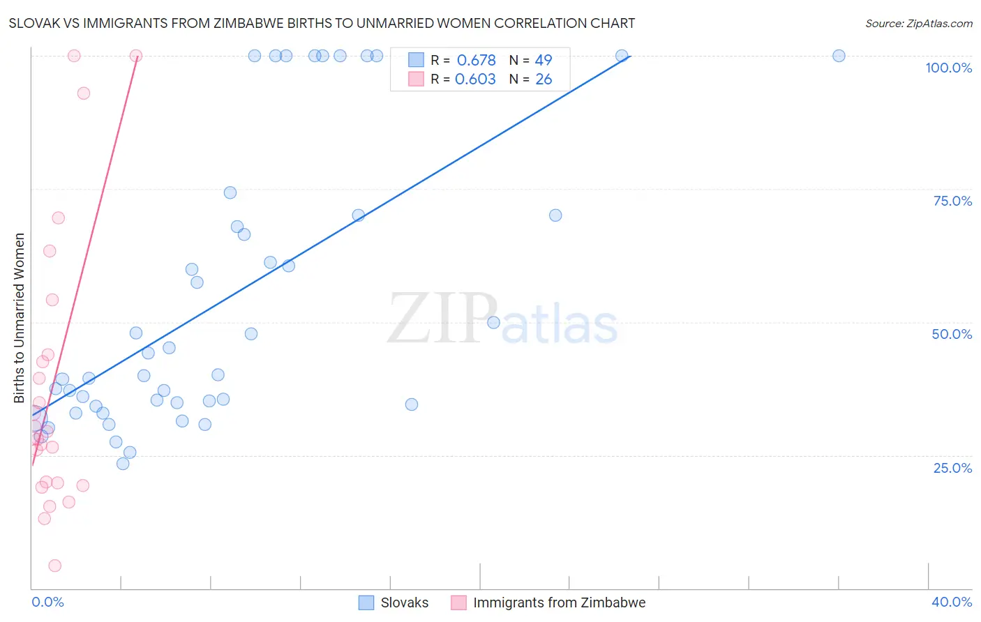 Slovak vs Immigrants from Zimbabwe Births to Unmarried Women