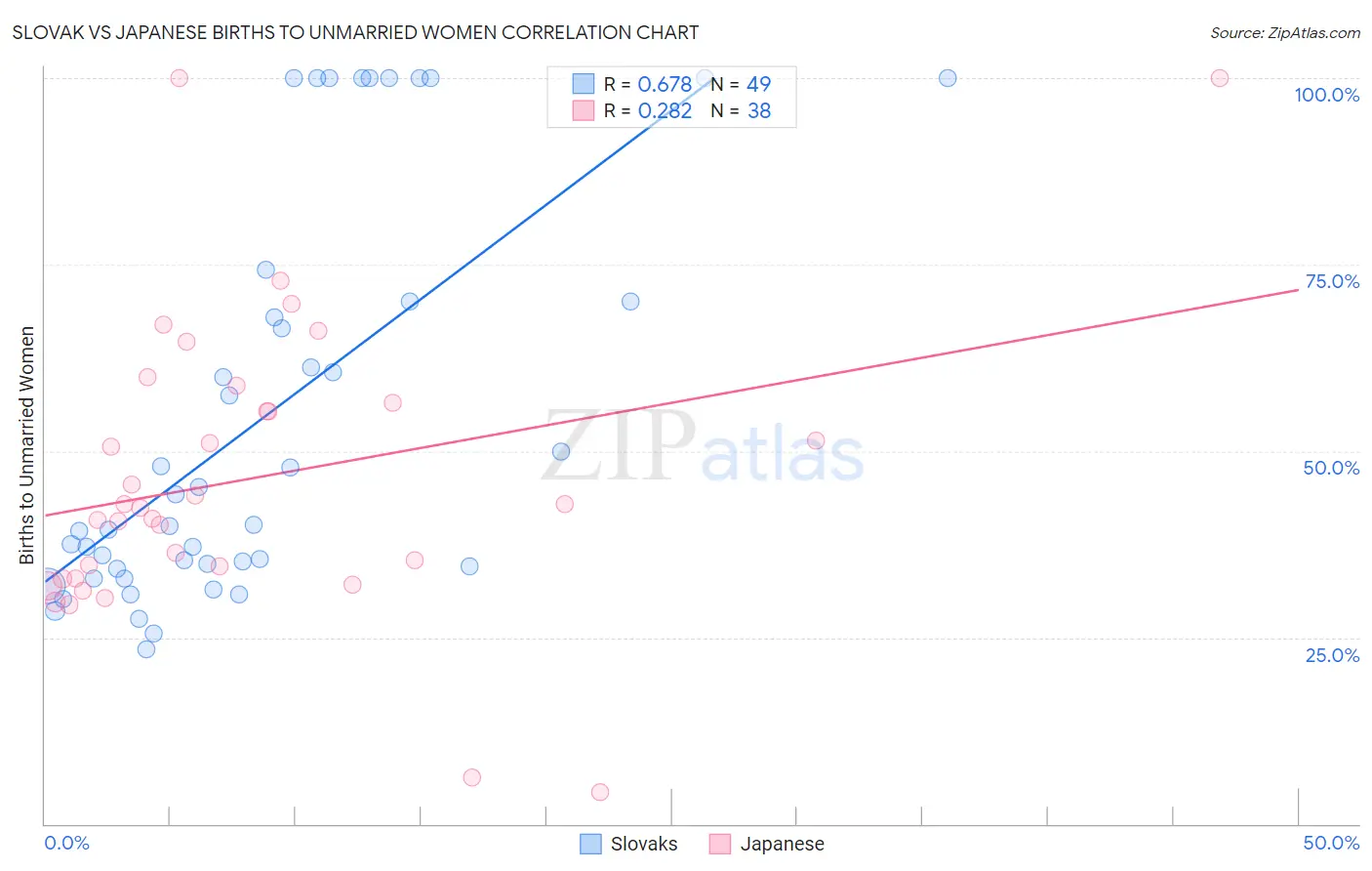 Slovak vs Japanese Births to Unmarried Women
