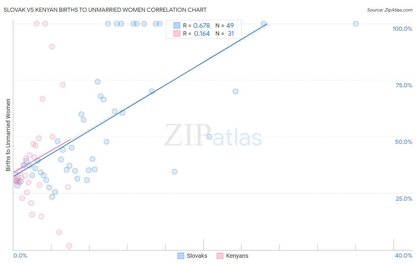 Slovak vs Kenyan Births to Unmarried Women