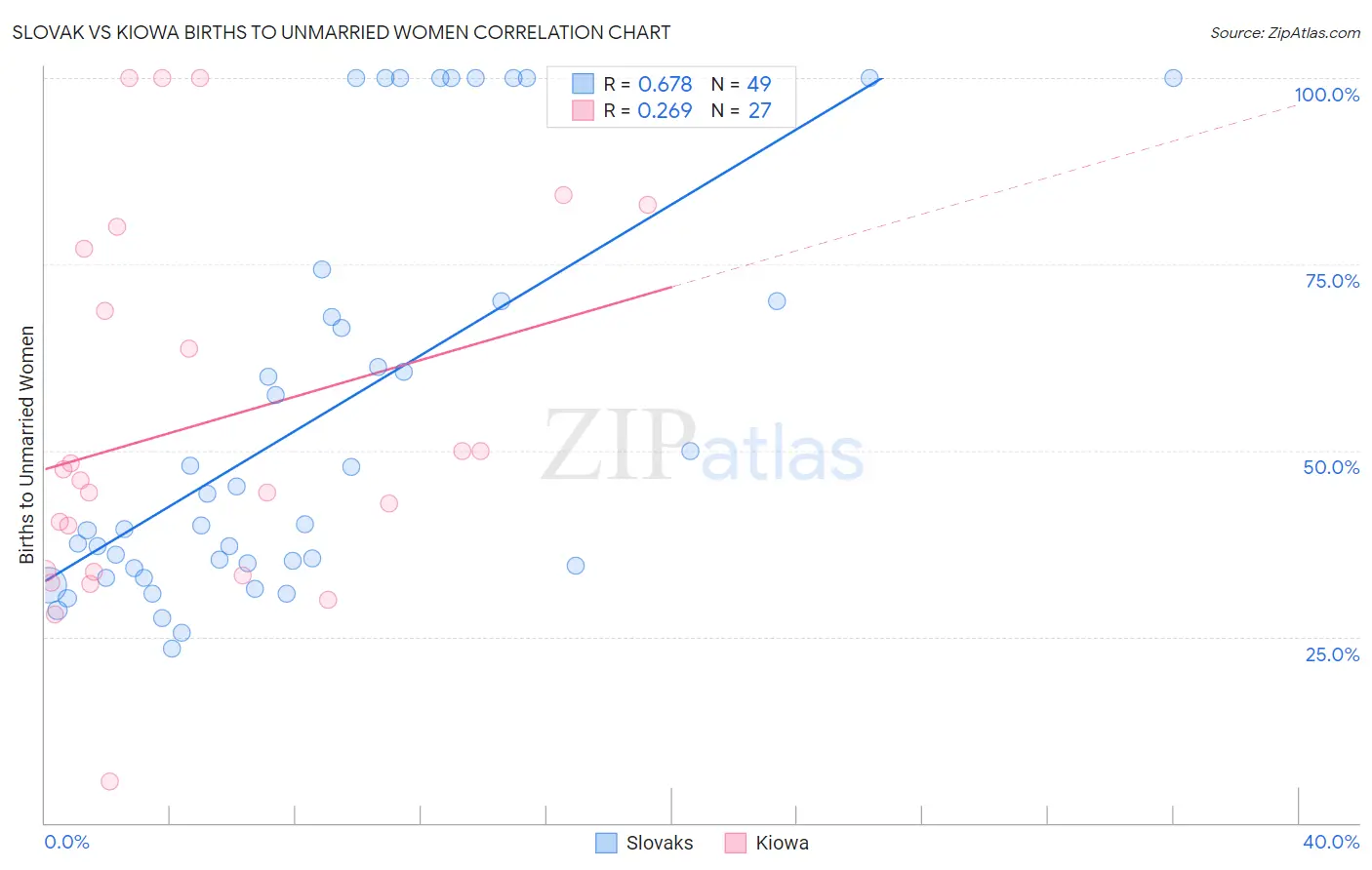 Slovak vs Kiowa Births to Unmarried Women
