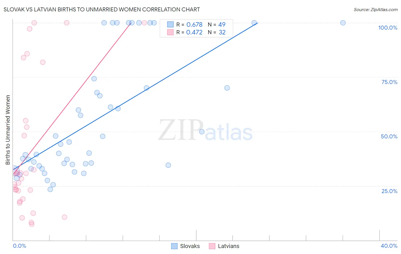 Slovak vs Latvian Births to Unmarried Women
