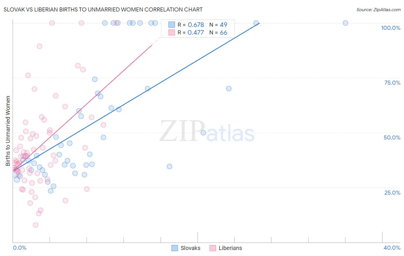 Slovak vs Liberian Births to Unmarried Women