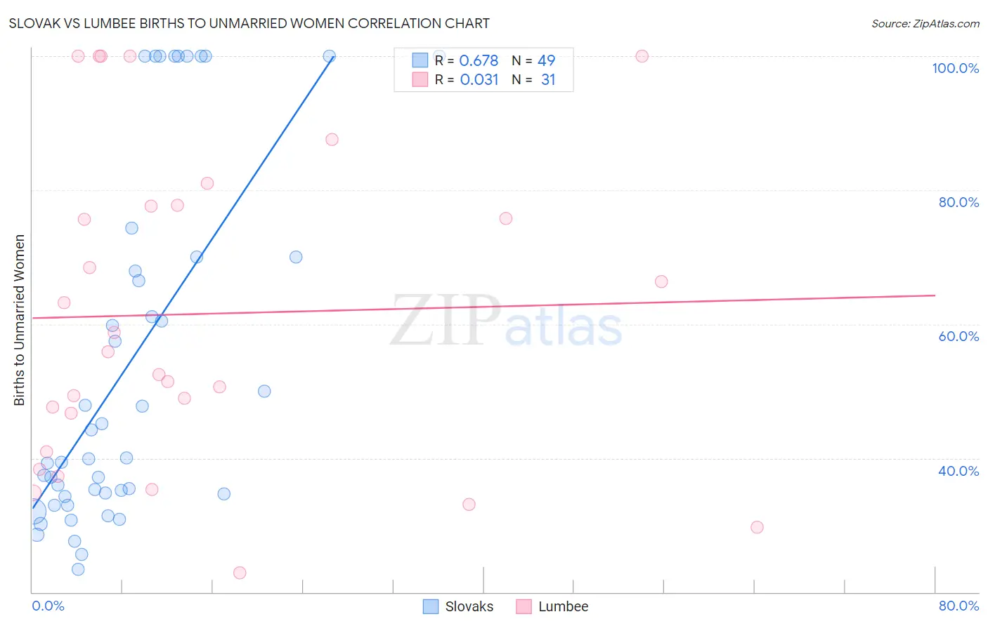 Slovak vs Lumbee Births to Unmarried Women