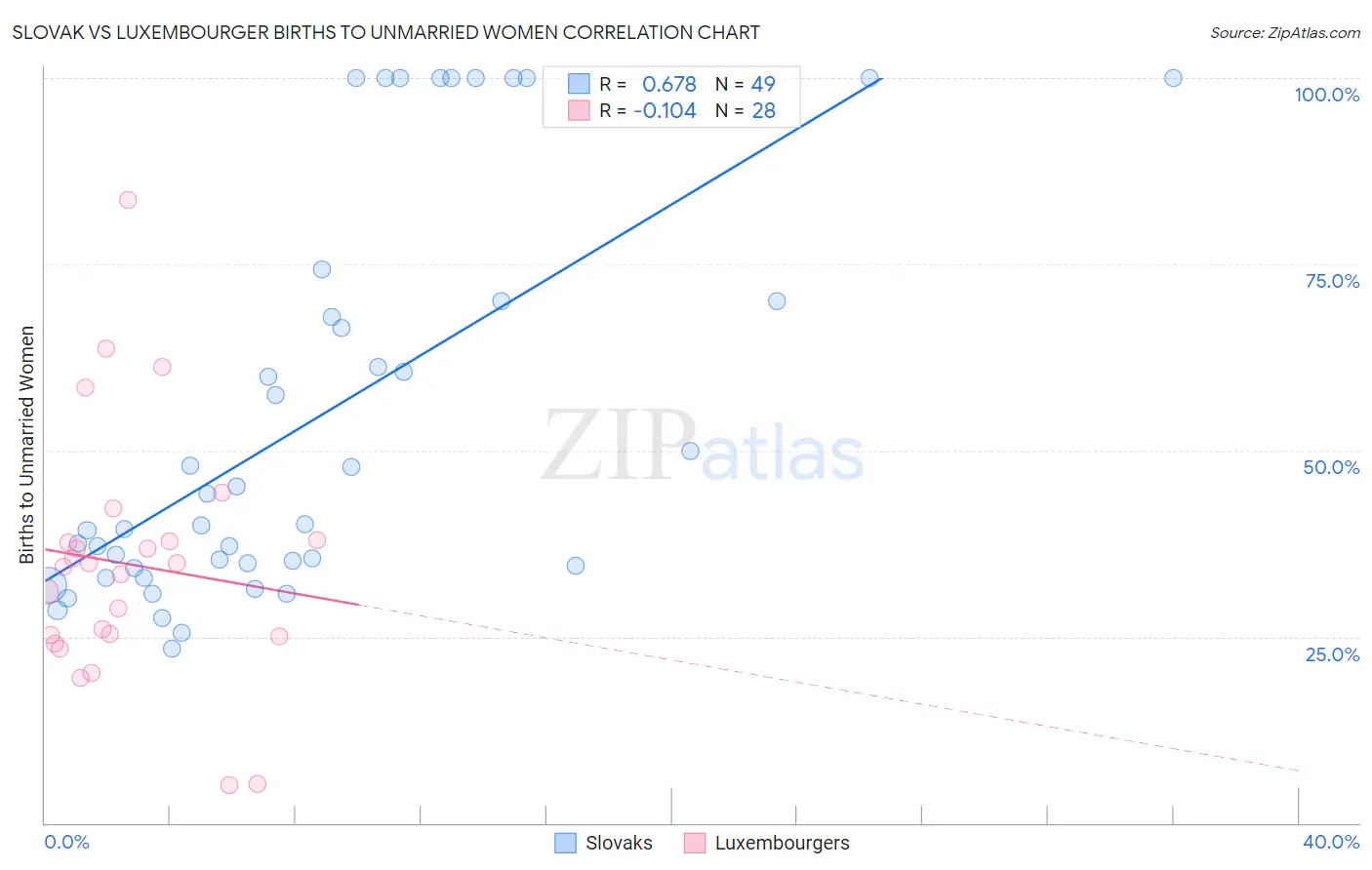 Slovak vs Luxembourger Births to Unmarried Women