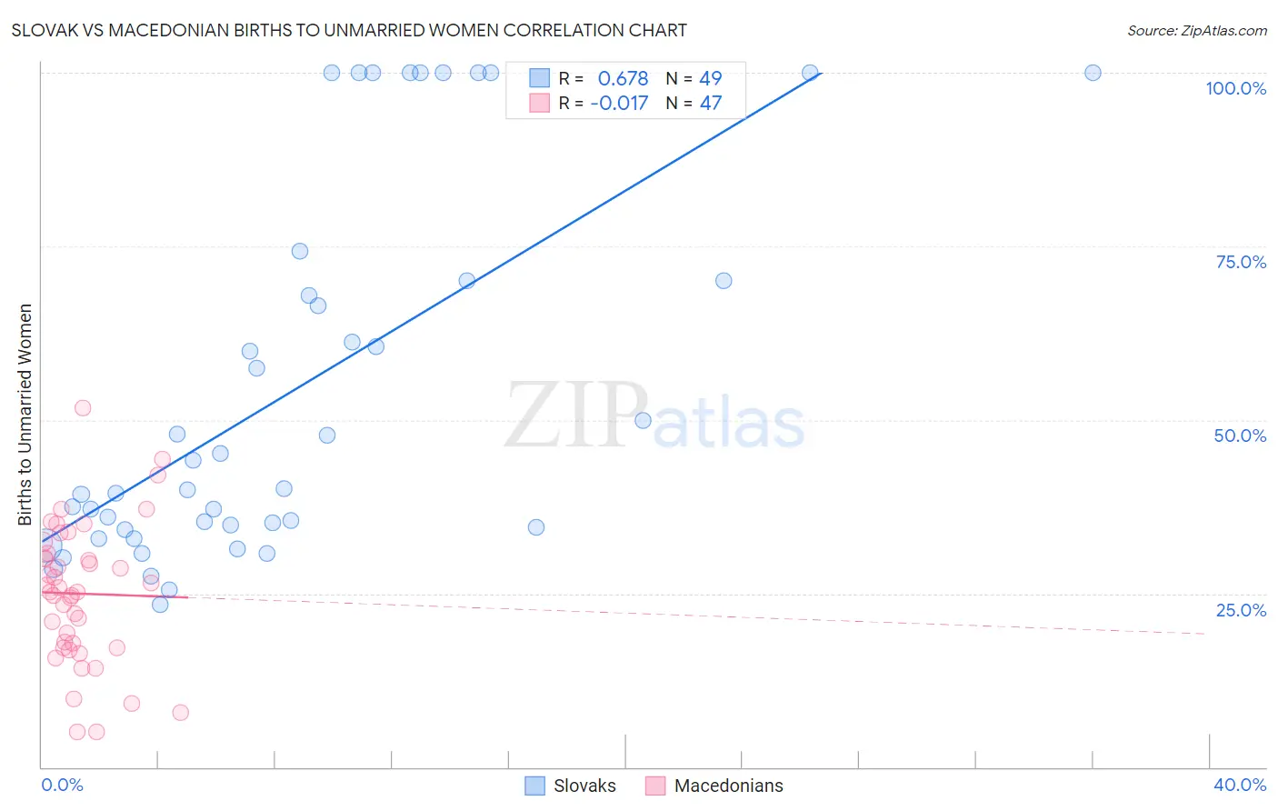 Slovak vs Macedonian Births to Unmarried Women