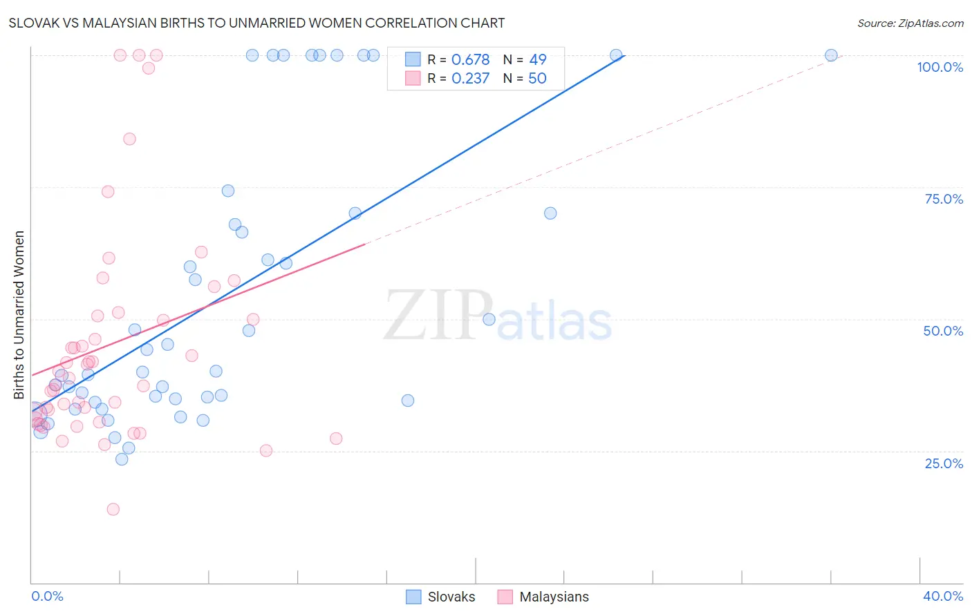 Slovak vs Malaysian Births to Unmarried Women