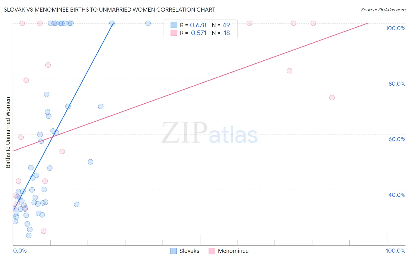 Slovak vs Menominee Births to Unmarried Women
