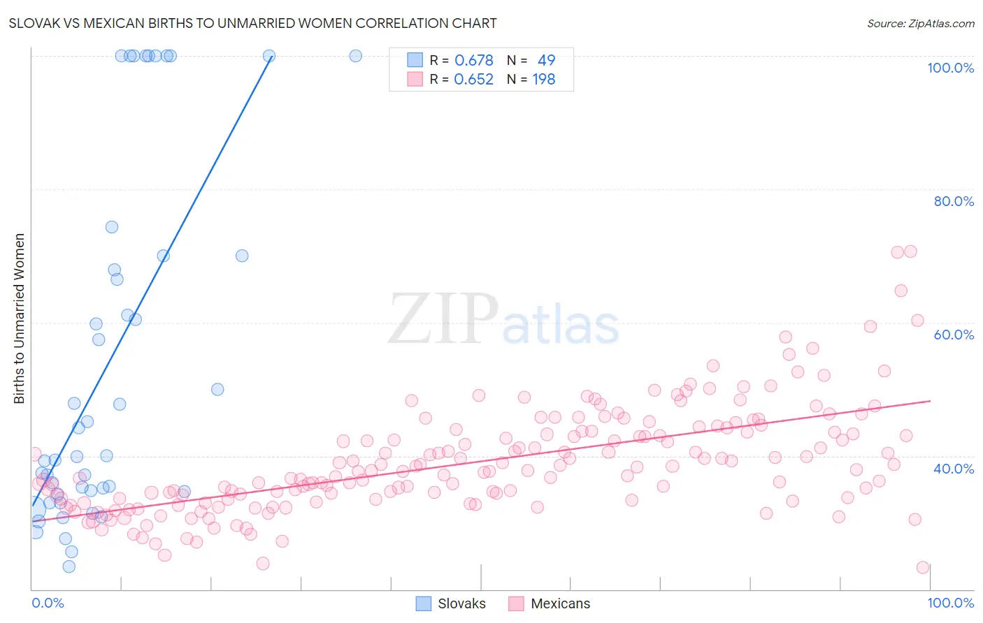 Slovak vs Mexican Births to Unmarried Women