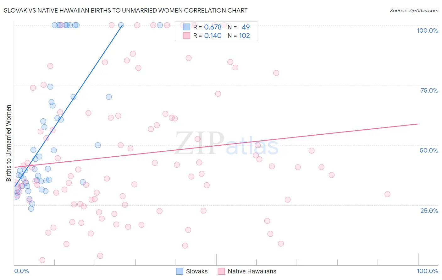 Slovak vs Native Hawaiian Births to Unmarried Women