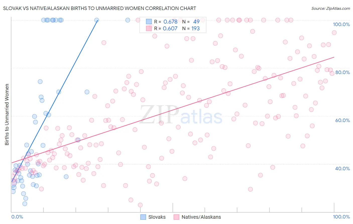 Slovak vs Native/Alaskan Births to Unmarried Women