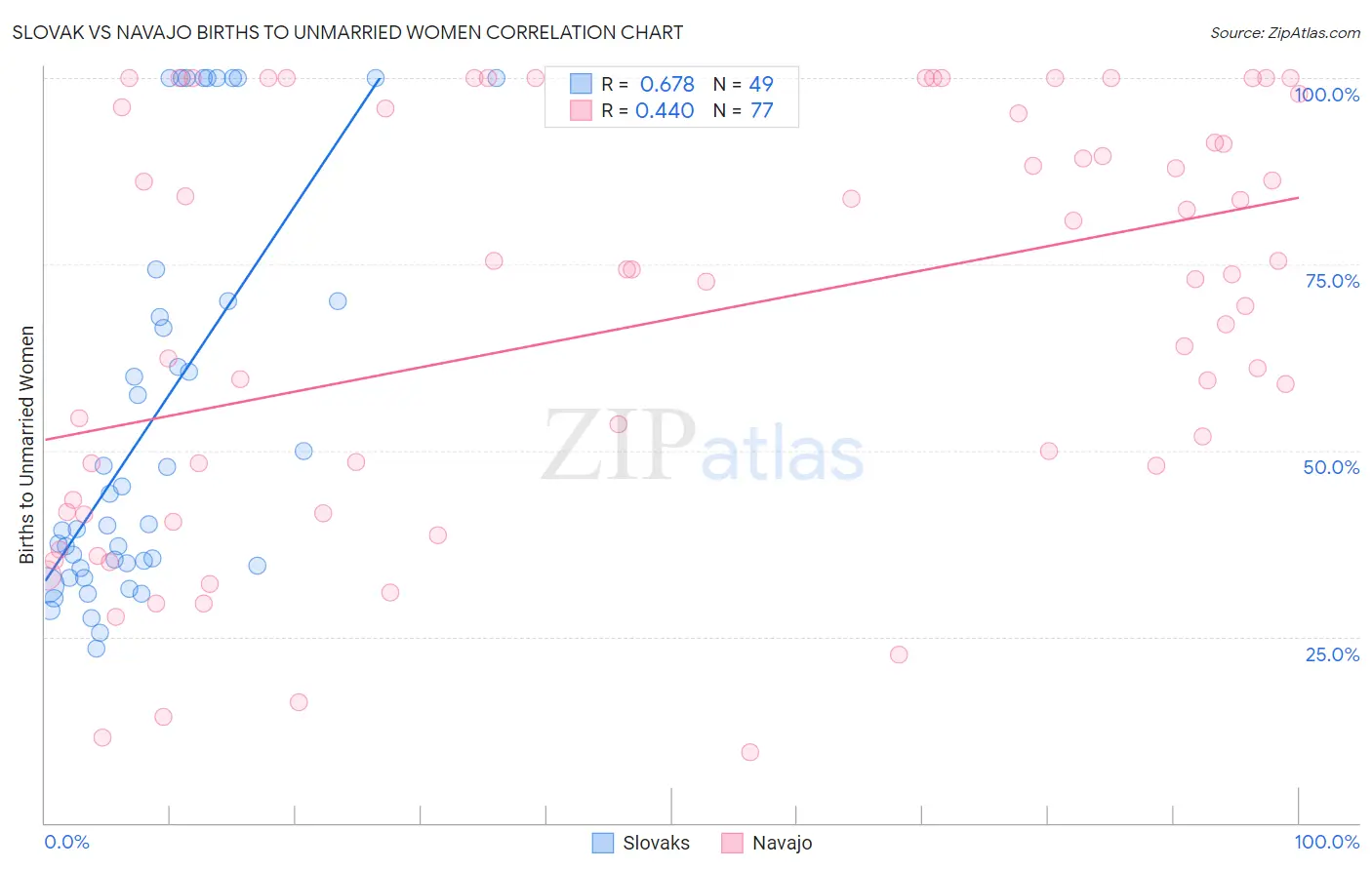 Slovak vs Navajo Births to Unmarried Women
