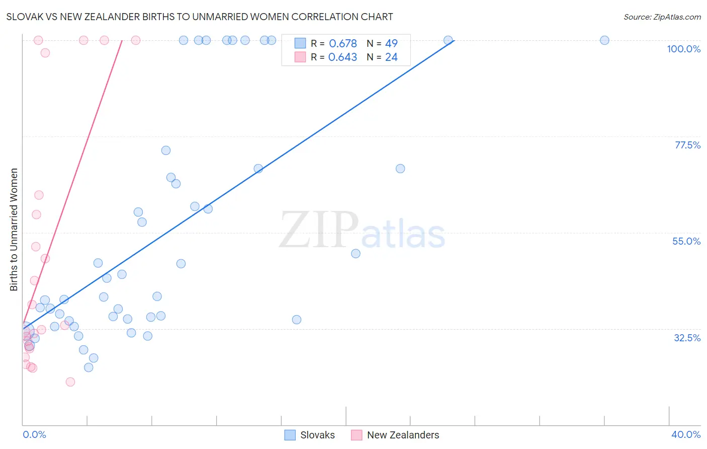Slovak vs New Zealander Births to Unmarried Women
