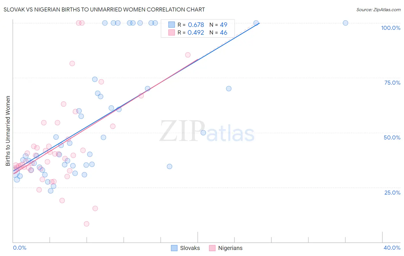 Slovak vs Nigerian Births to Unmarried Women