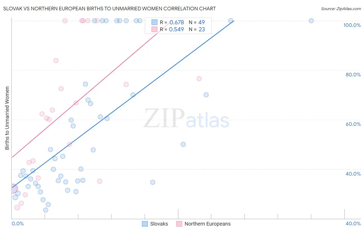 Slovak vs Northern European Births to Unmarried Women