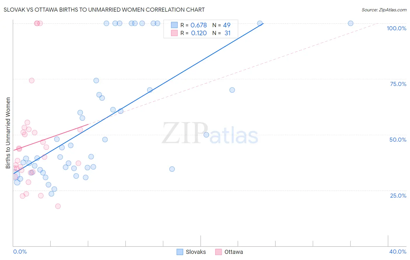 Slovak vs Ottawa Births to Unmarried Women