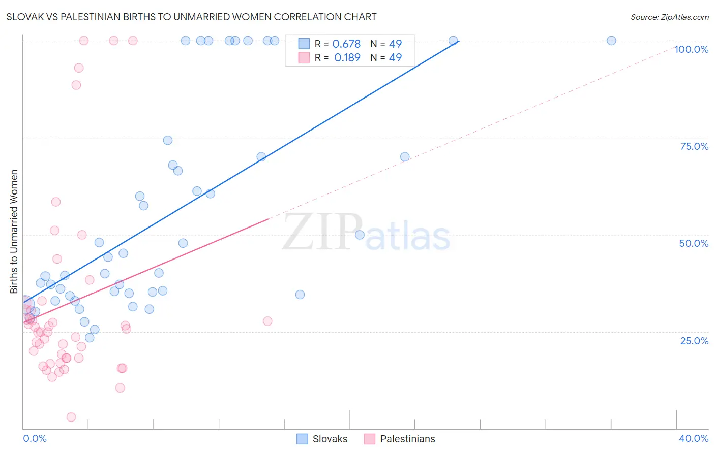 Slovak vs Palestinian Births to Unmarried Women