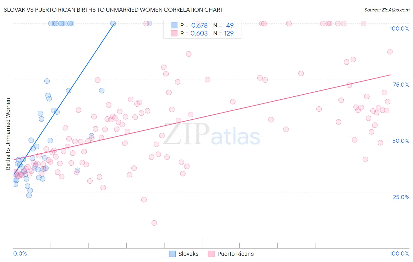 Slovak vs Puerto Rican Births to Unmarried Women