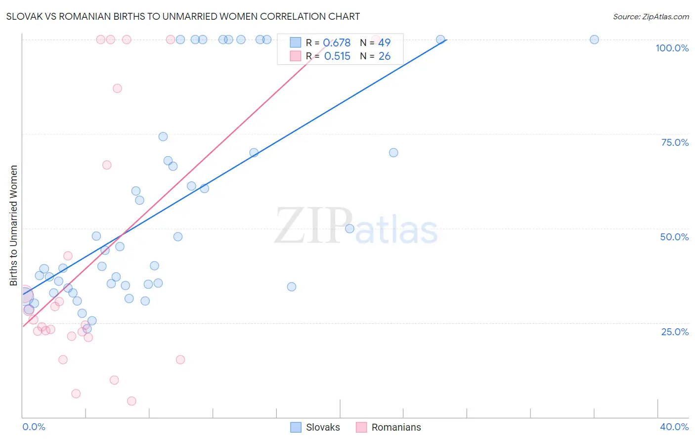 Slovak vs Romanian Births to Unmarried Women