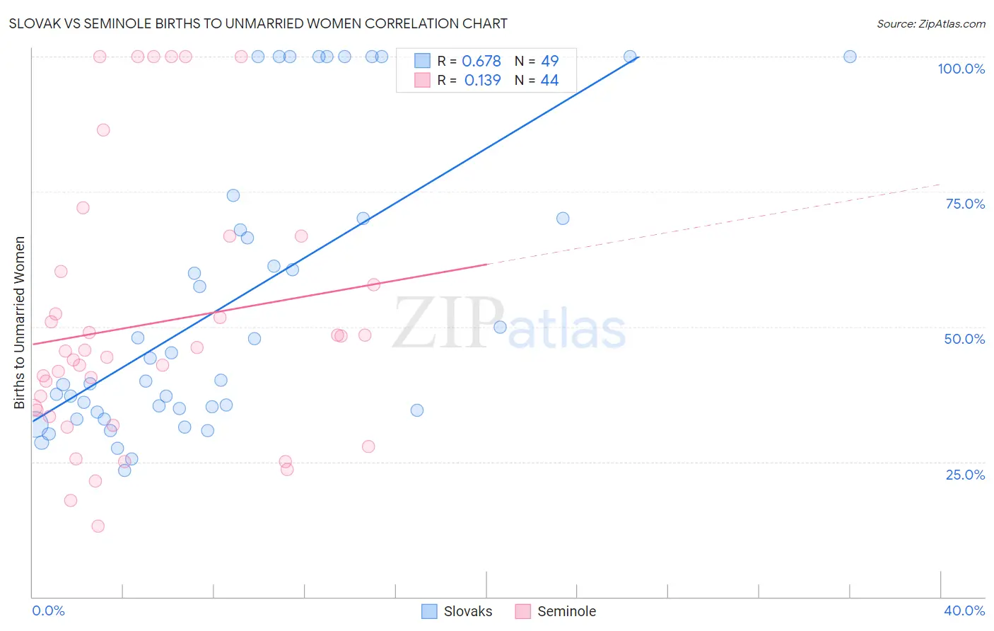 Slovak vs Seminole Births to Unmarried Women