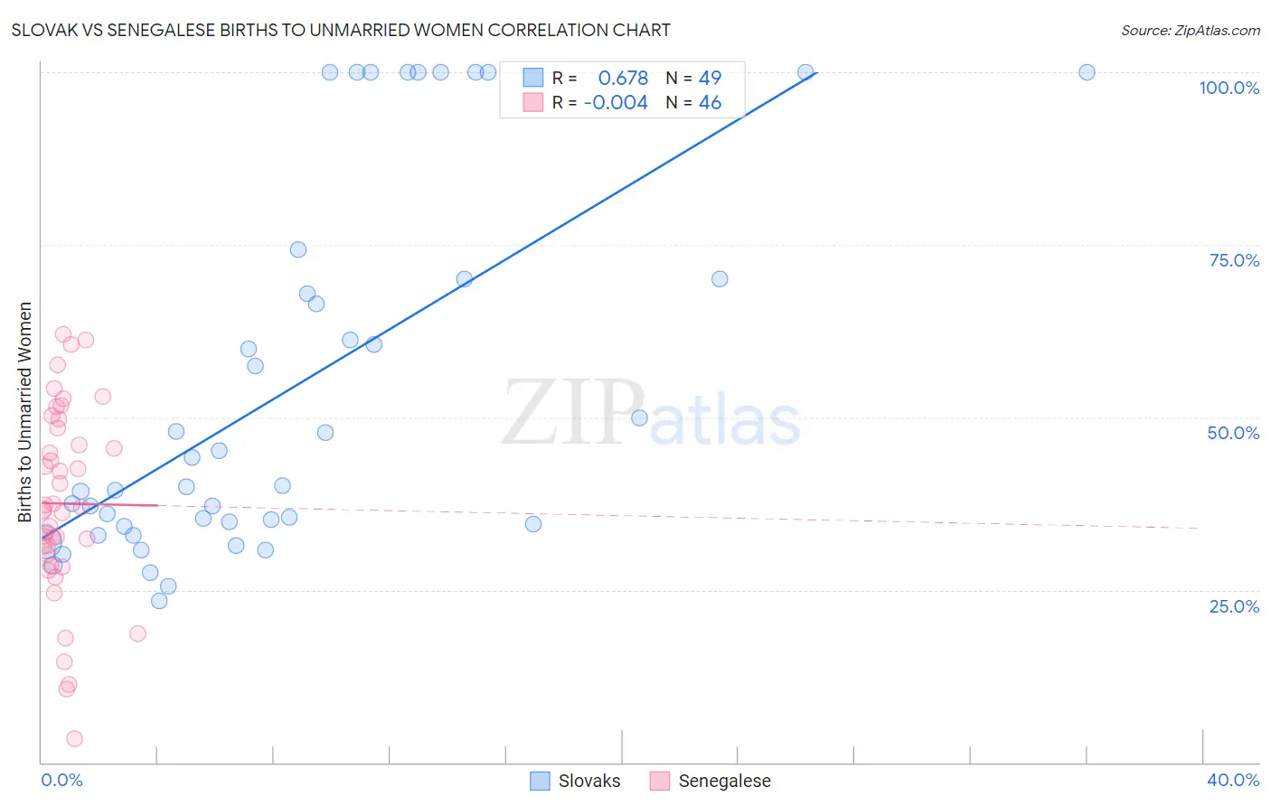 Slovak vs Senegalese Births to Unmarried Women