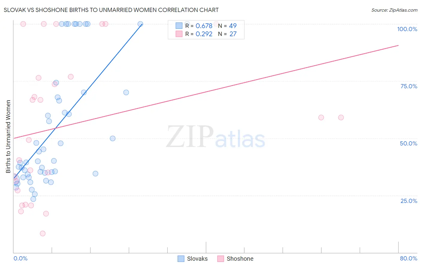 Slovak vs Shoshone Births to Unmarried Women