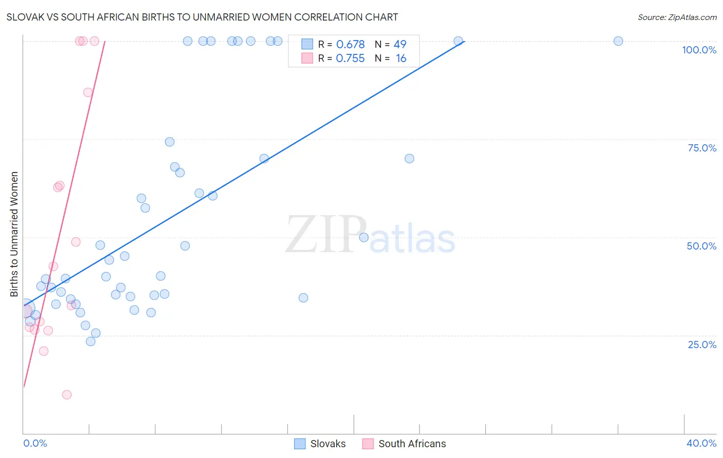 Slovak vs South African Births to Unmarried Women