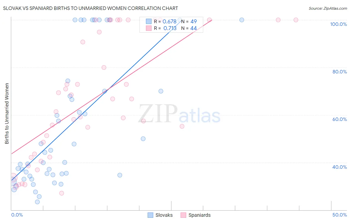 Slovak vs Spaniard Births to Unmarried Women
