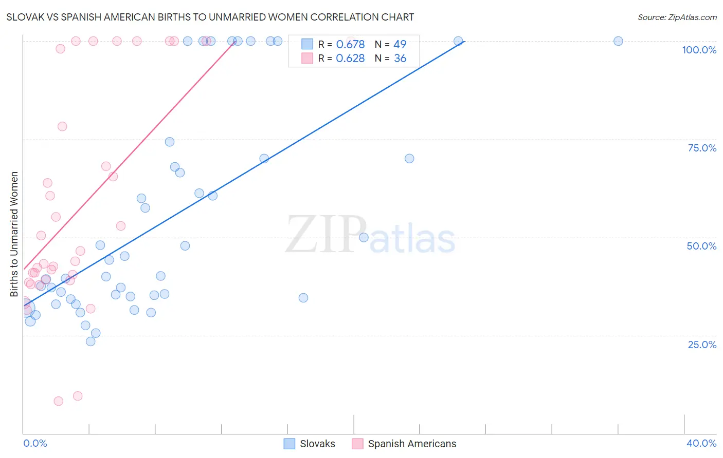 Slovak vs Spanish American Births to Unmarried Women