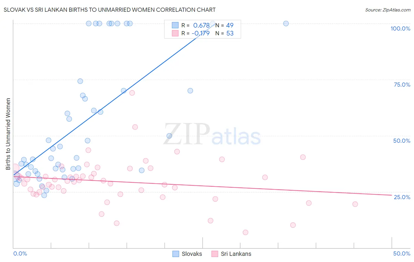 Slovak vs Sri Lankan Births to Unmarried Women