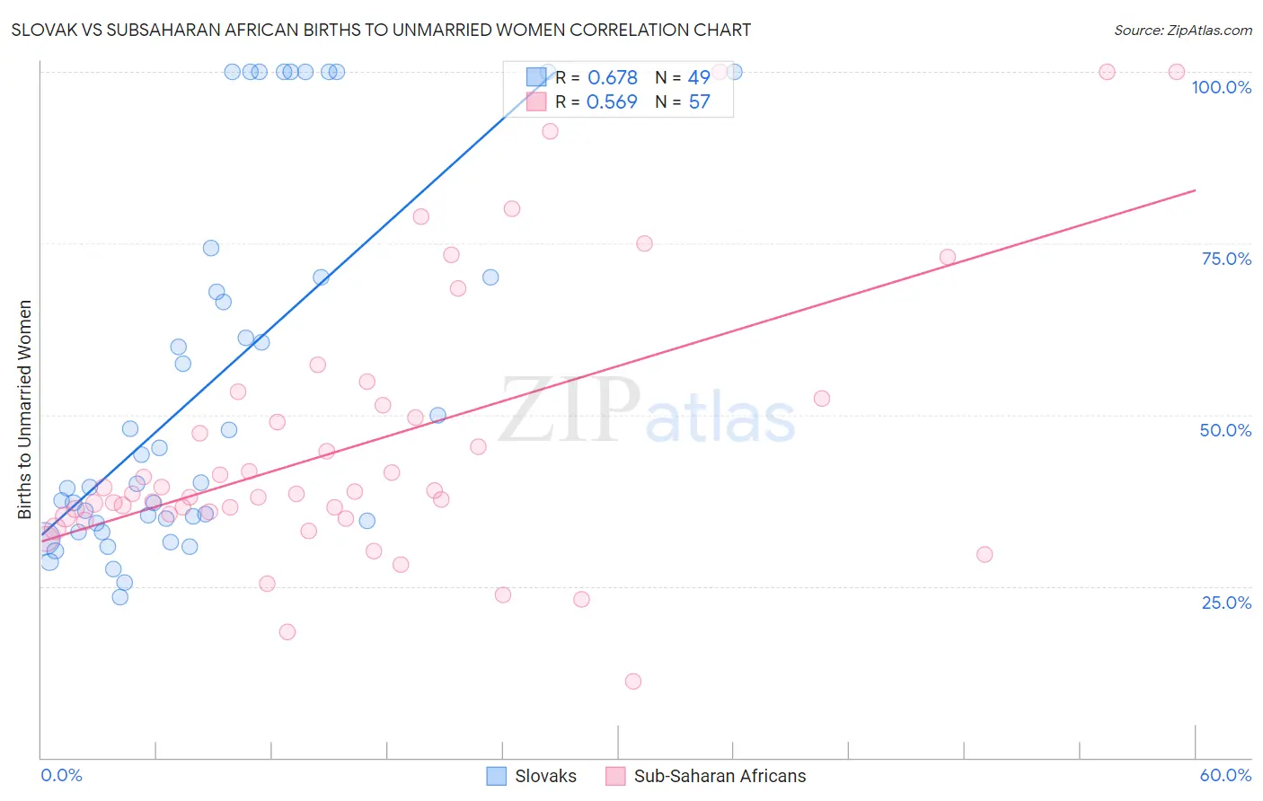 Slovak vs Subsaharan African Births to Unmarried Women